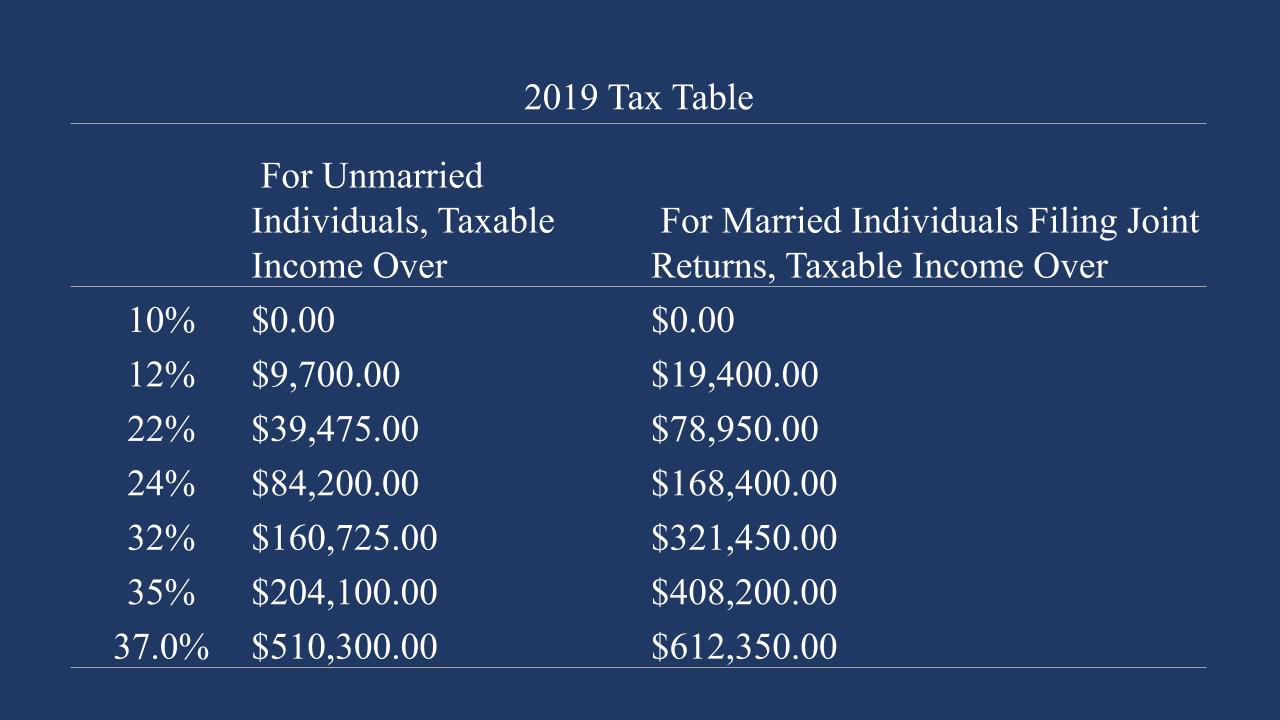 Taxes In Retirement - How Your Retirement Income May Effect Your Social ...