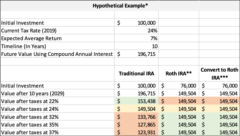 Is A Roth IRA Conversion Right For Me?