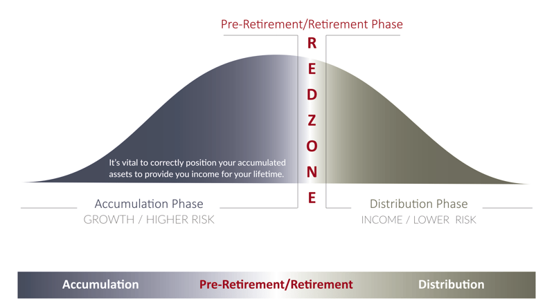 Are you in the retirement red zone?