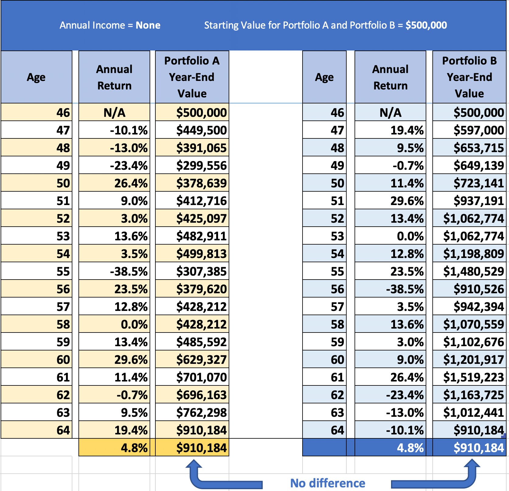 Sequence Of Returns Risk: How WHEN You Retire Could Make Or Break Your ...