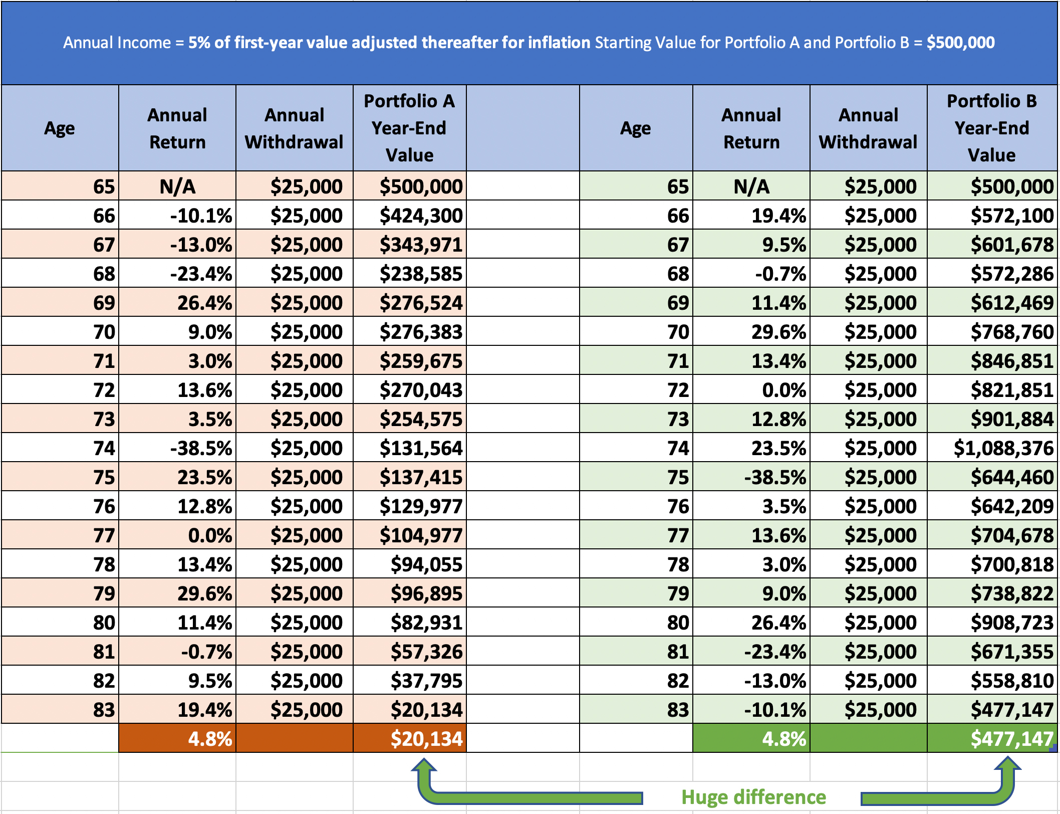 Sequence Of Returns Risk: How WHEN You Retire Could Make Or Break Your ...